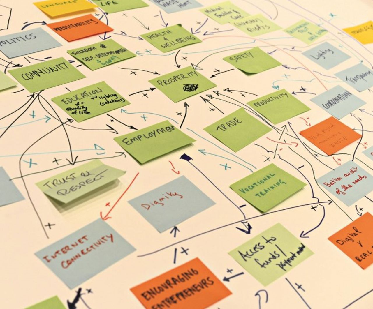 Mindmap med post-it-lappar